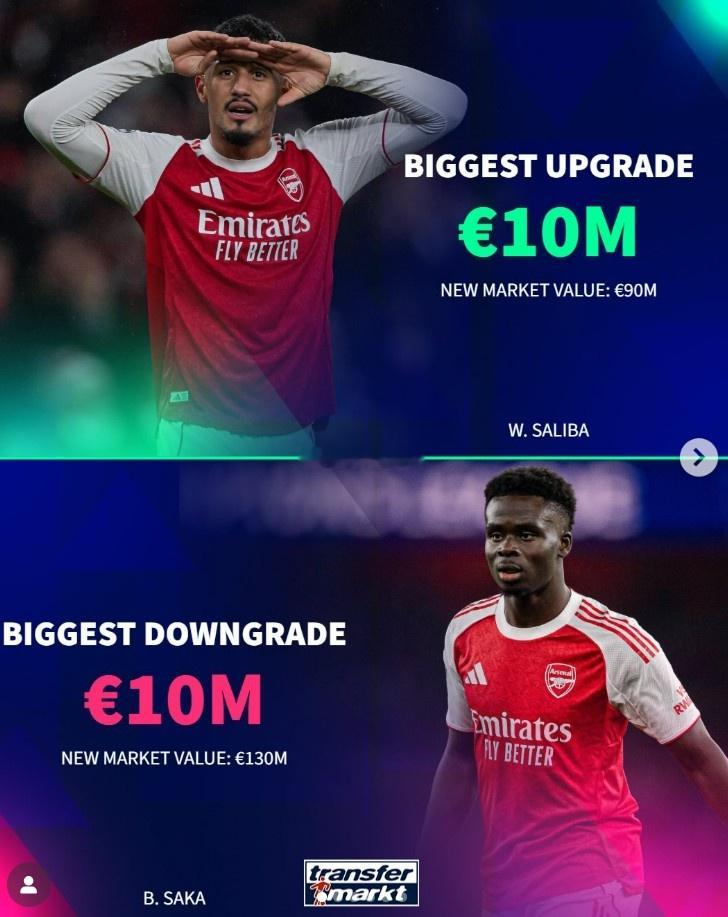 英超Big6队内身价涨跌最多球员：哈兰德上涨最高，伊萨克下跌最多 12月14日讯