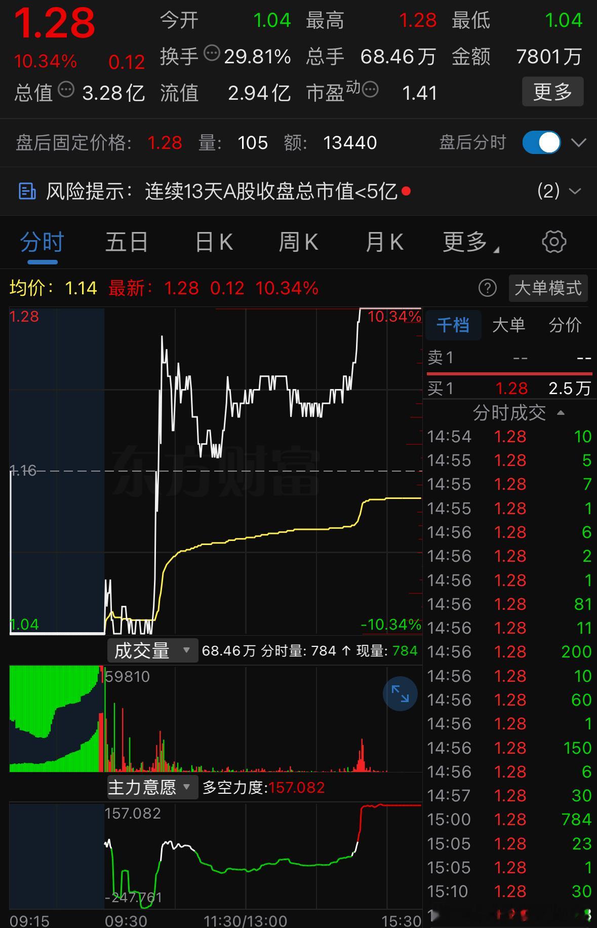 今日A股诞生地天板标的，跌停开盘，盘中几经反复，尾盘封死涨停。公司主营珠宝首饰，