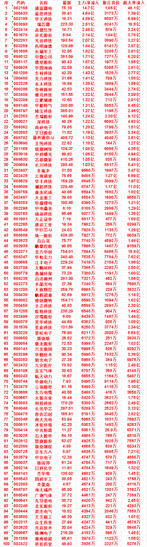 7月24日开盘45分钟，主力资金“买入的 ”的名单一览！艾艾精工：最新价 46.