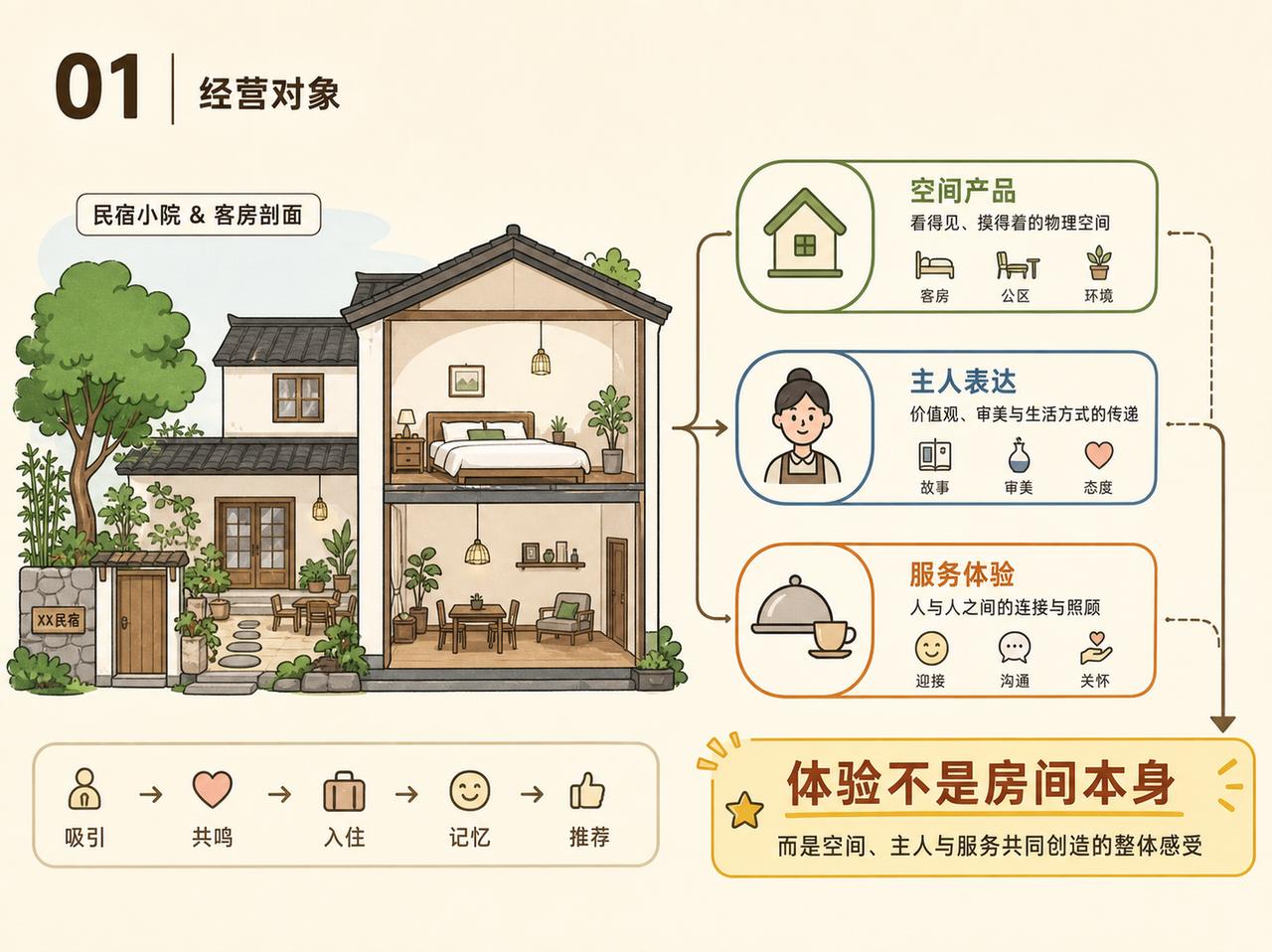 很多新手做民宿，一上来就盯着装修、房价和平台流量。

但真正决定复购和口碑的，往