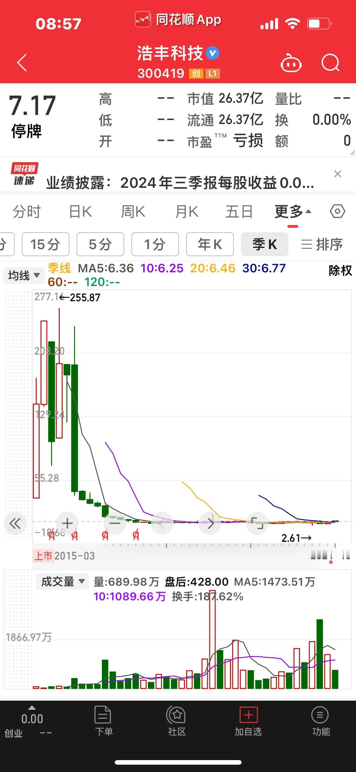 浩丰科技，变更为“ST浩丰”！
…………………………………..
浩丰科技公告称，