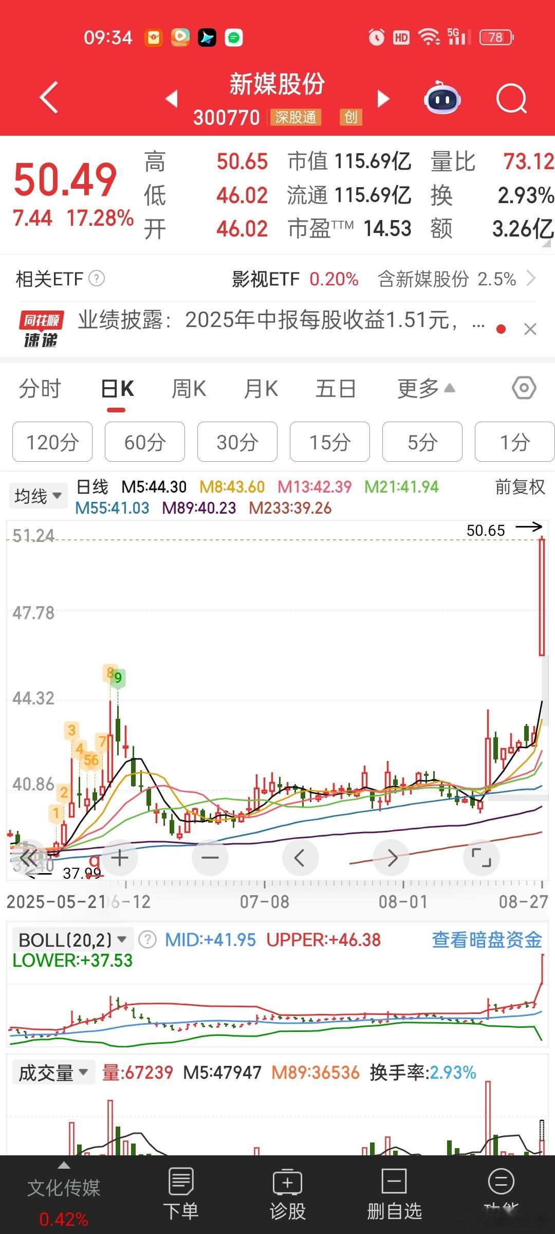 前几天刚加回关注。。。担心业绩不好，所以没买。。结果业绩超预期一飞冲天[汗][汗