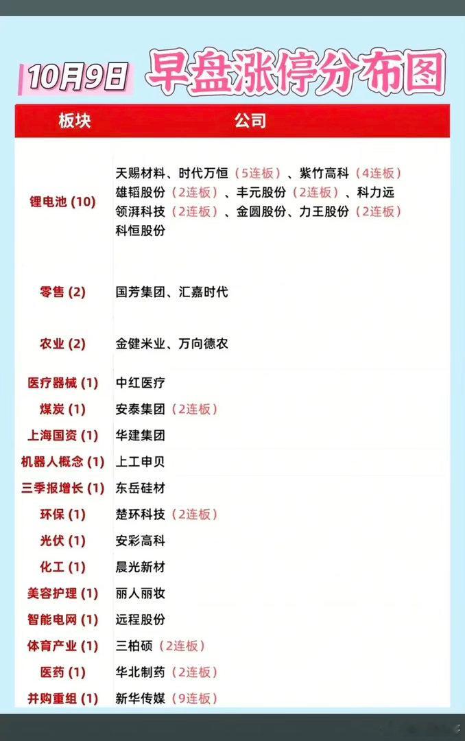 10.09周五  涨停板股票+题材+高度！锂电池     10股涨停零售消费  