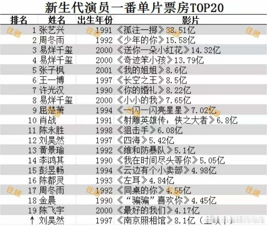 新生代演员一番单片票房榜：张艺兴 周冬雨 易烊千玺 张子枫 王一博 ​​​