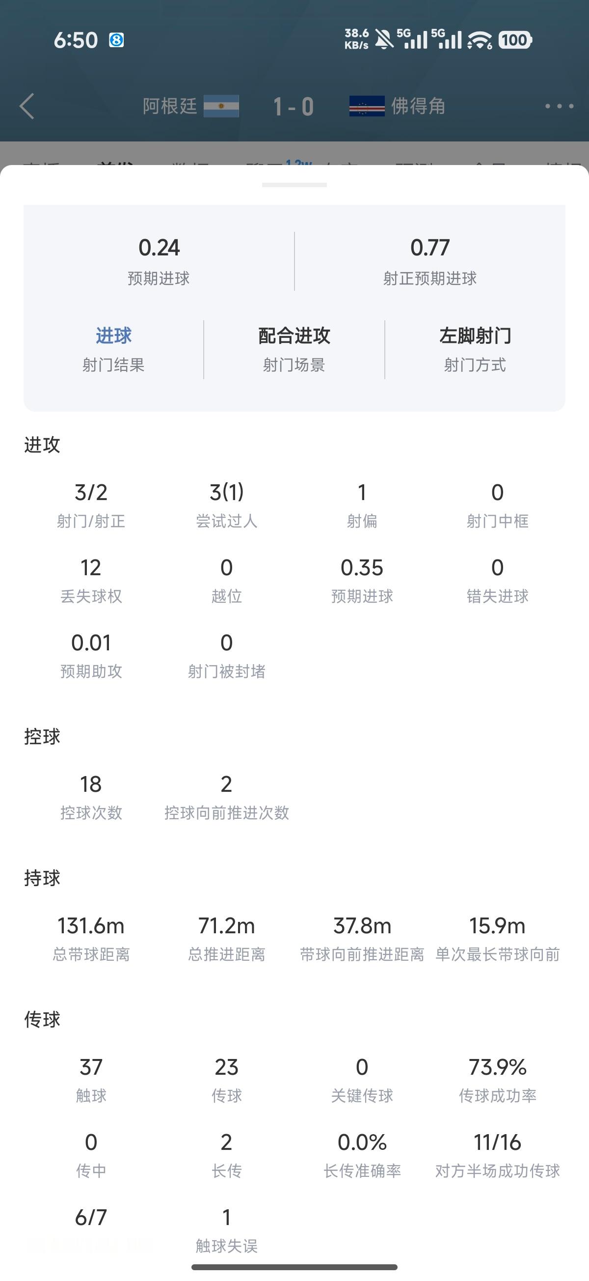 梅西踢了半场带球距离都有131米了，80分钟带球16米到底是怎么做到的阿根廷进球