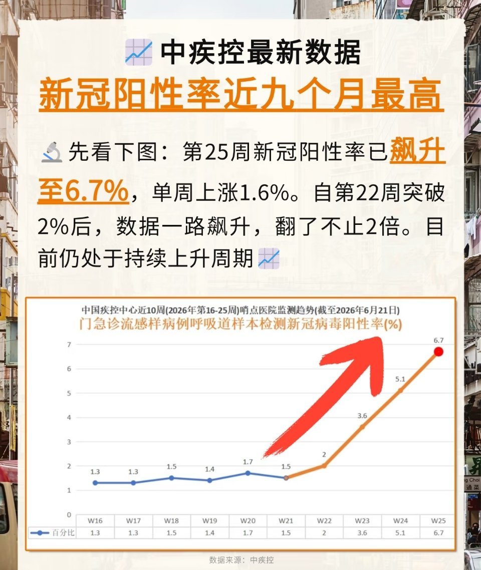6月新增新冠确诊7.9万例7.9万对于流行感冒来说连个0头都够不到，制造焦虑比病