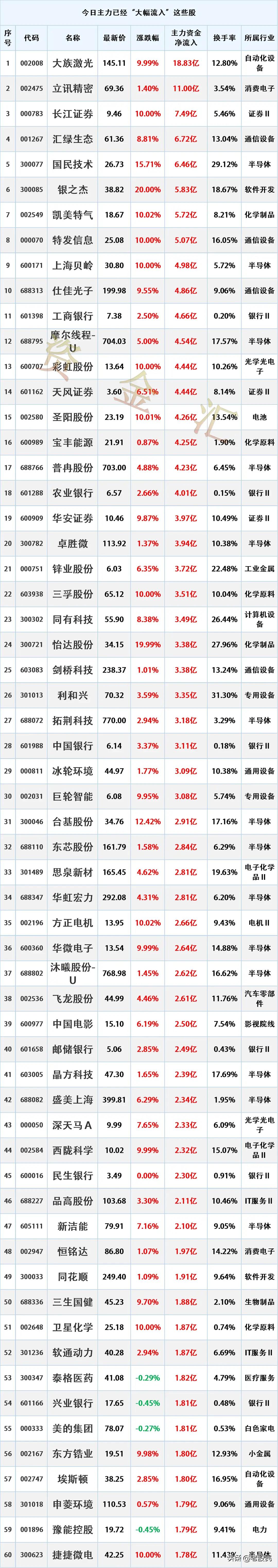 主力抢筹，6.23主力资金最大买入个股名单
时间2026年6月23日15:40: