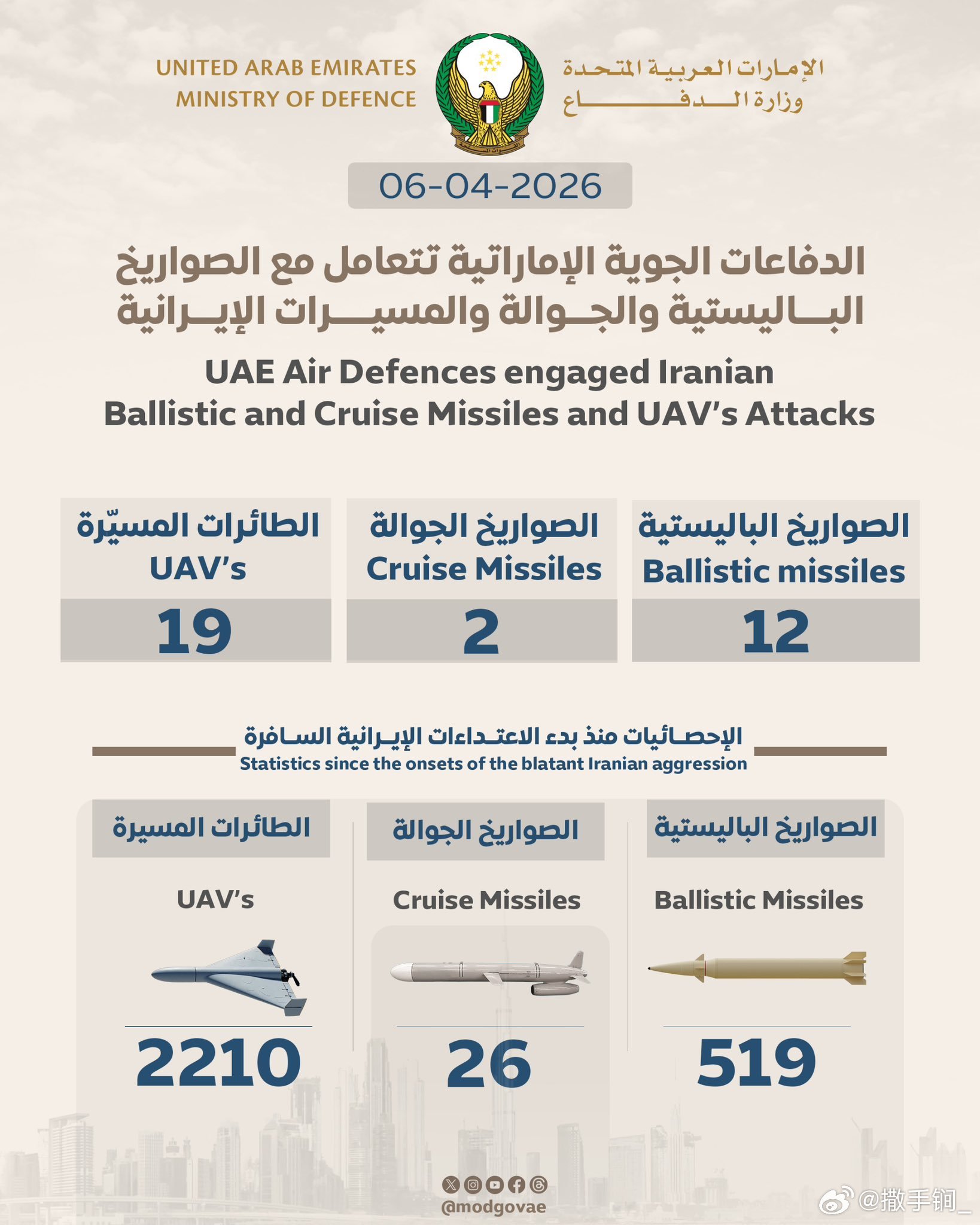 阿联酋国防部称，伊朗在过去24小时内向该国发射了2枚巡航导弹、12枚弹道导弹和1