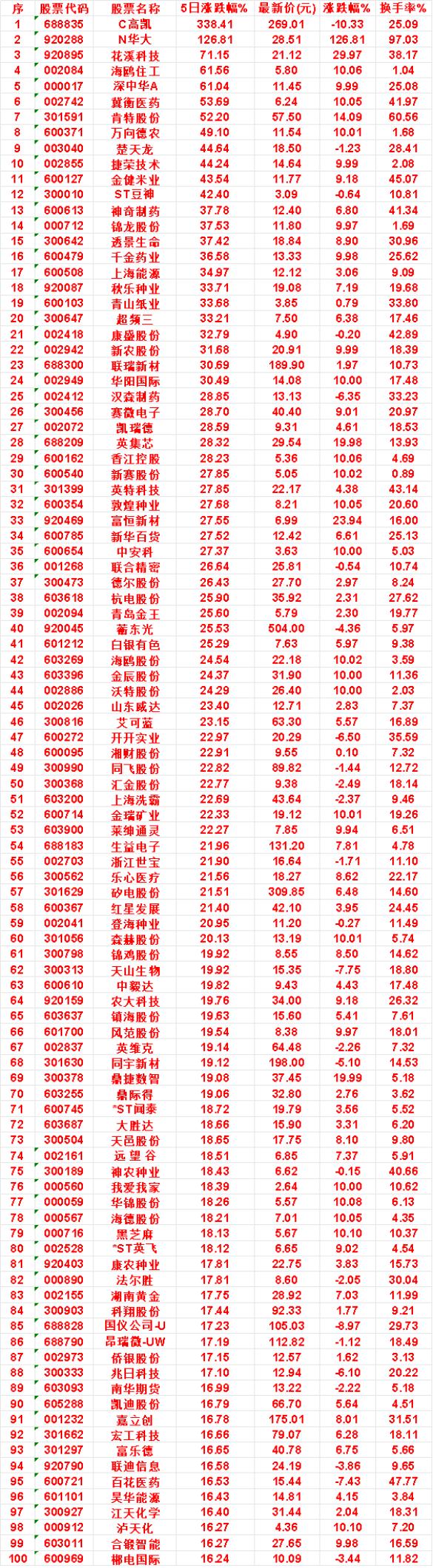 本周，整个市场“涨幅最多”的名单汇总一览

英特科技：5日涨跌幅 27.85%，