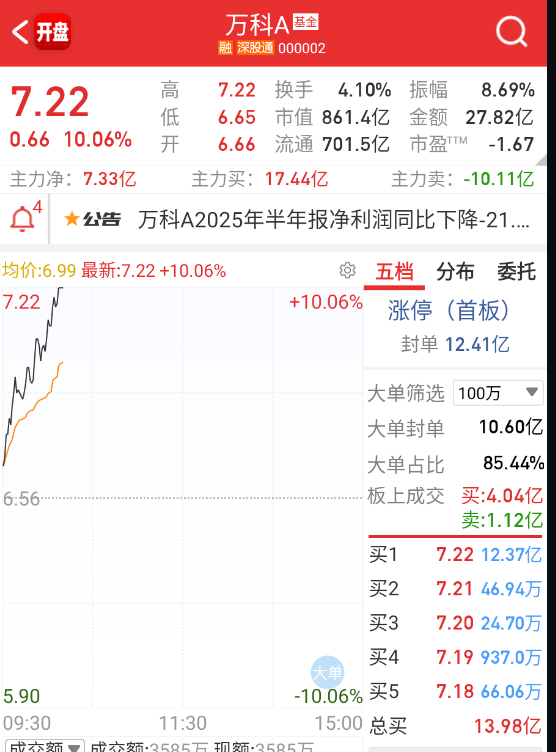 $万科Ａ sz000002$ 你是哪位？ ​​​