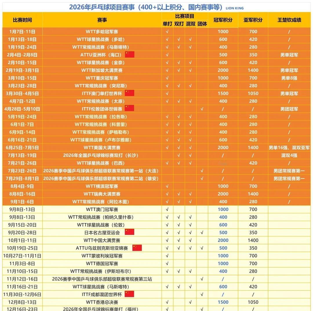 2026年乒乓球🏓赛程
9月8日澳门冠军赛见
