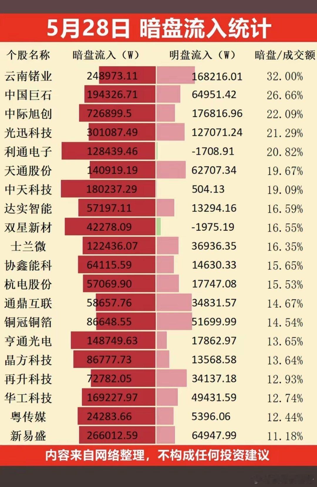 5.28周四  主力偷偷扫货，暗盘数据TOP20！1.通信设备2.算电协同3.超