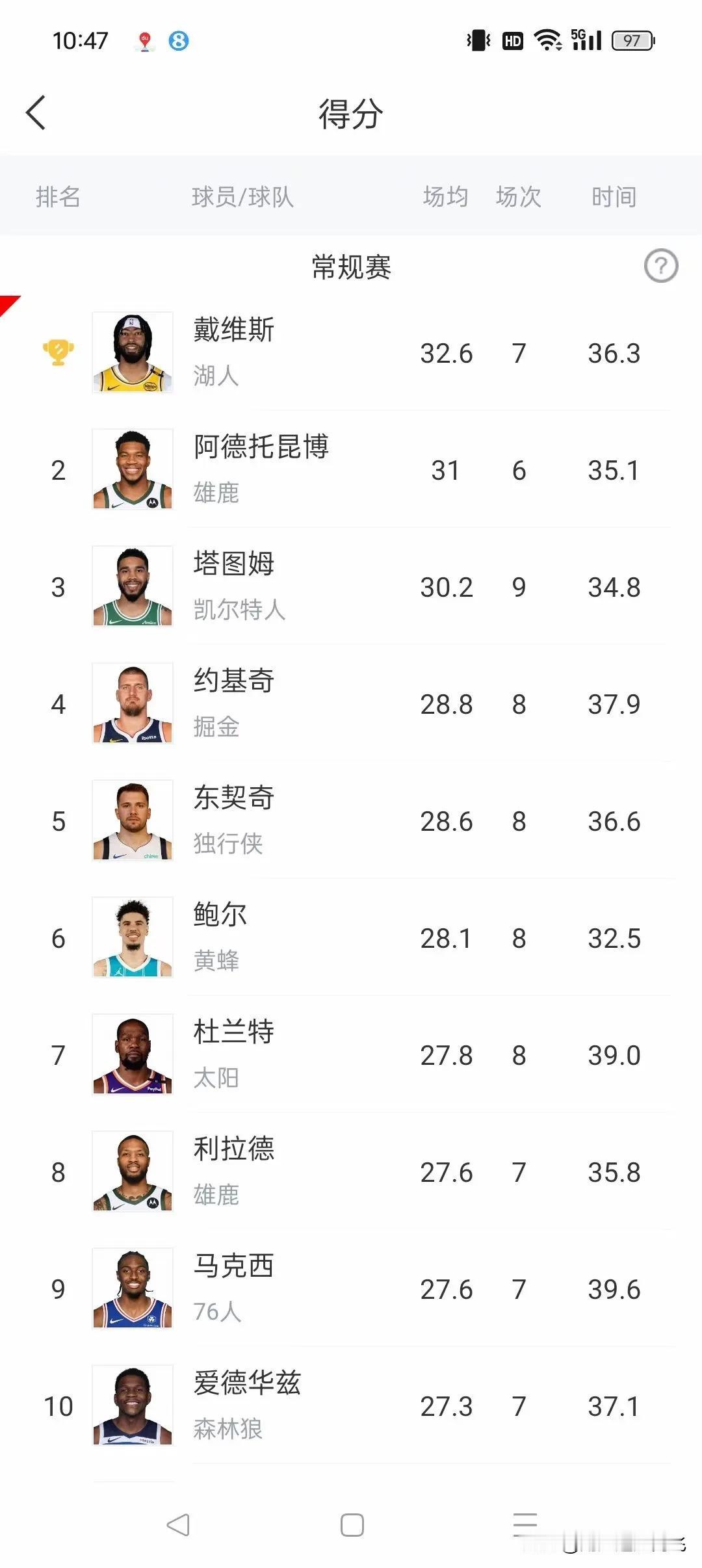 NBA这赛季有点意外，浓眉哥居然能排第一，更意外的是字母哥虽然得分排第二，球队战