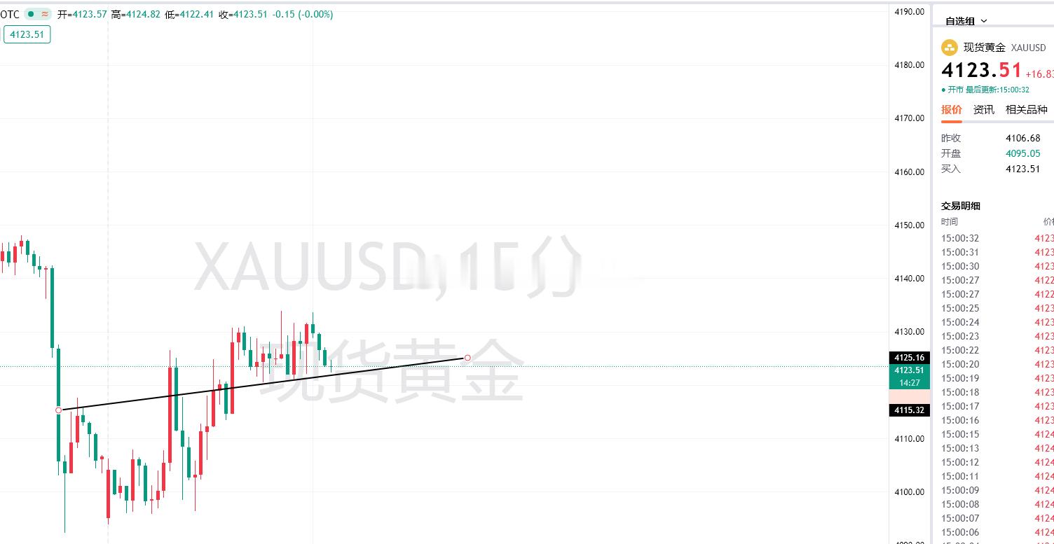 黄金早盘在4005/4104多，直接大涨4120上方，行情下午围绕在4135/4
