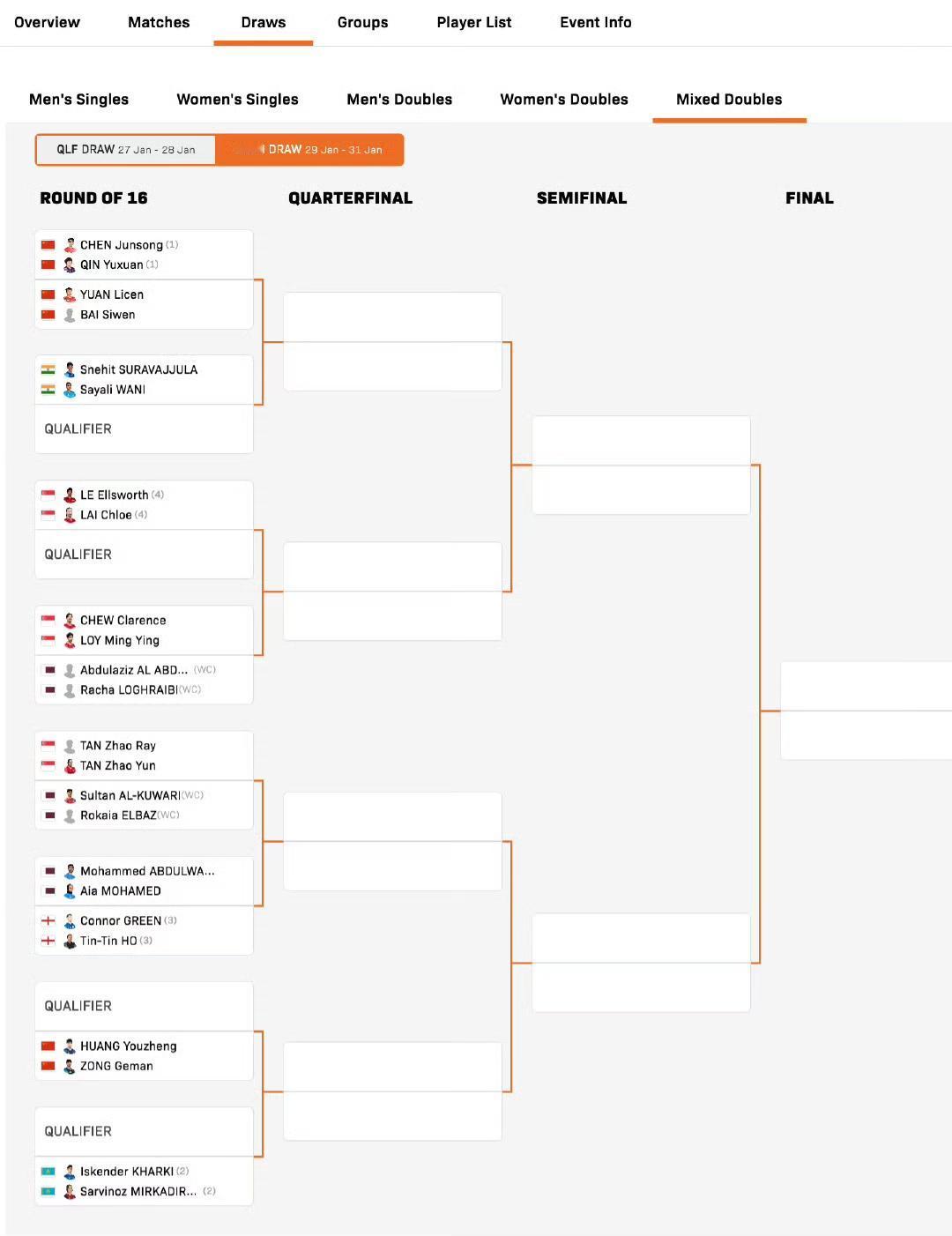 国乒混双组合首轮就要内战[微笑]，
2026WTT支线赛多哈站混双正赛签表刚刚发