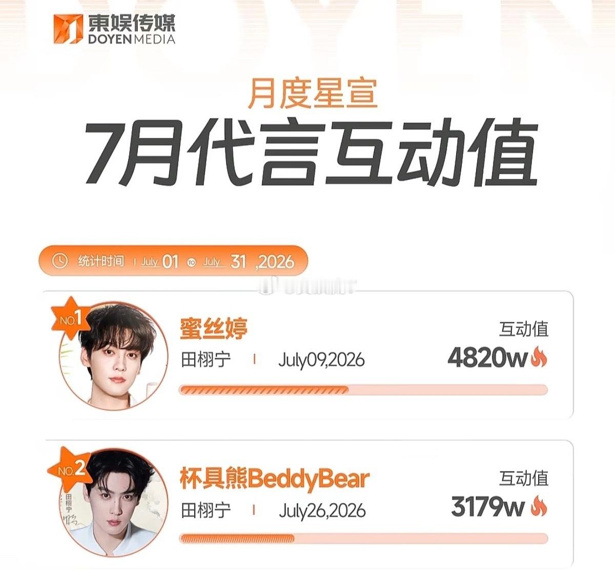 第一名是田栩宁，第二名还是田栩宁！这就是商顶，实打实的