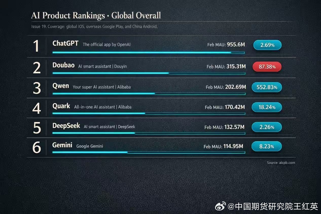 全球前三，中国独占两席！3月3日，AI产品榜发布全球AI应用最新数据：千问以2.