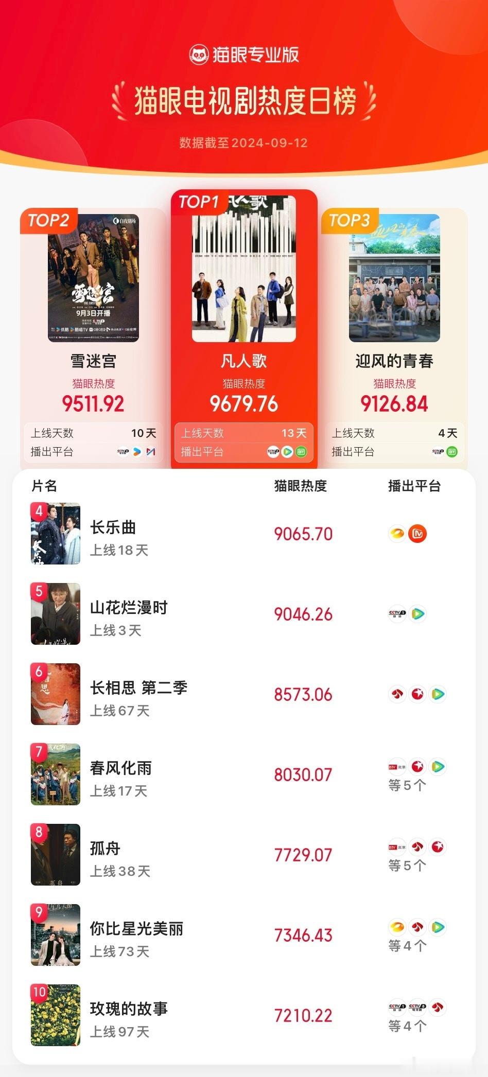 【剧集热度榜】#凡人歌登猫眼电视剧热度榜TOP1# 9月12日电视剧TOP3冠军