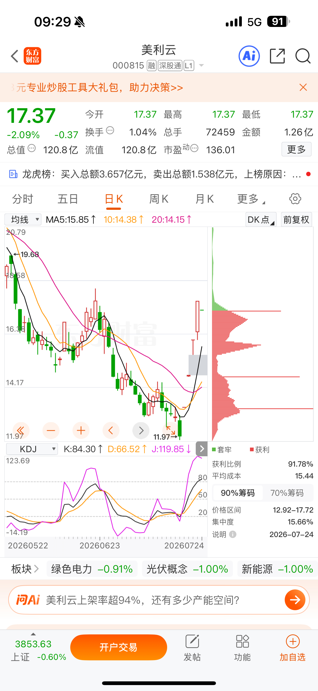 逢低关注：$美利云 sz000815$ 