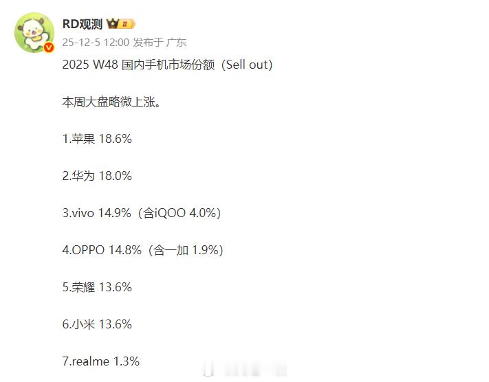 W48国内排名彻底变天，苹果还是第一1、排名：苹果、华为、vivo、OPPO、荣