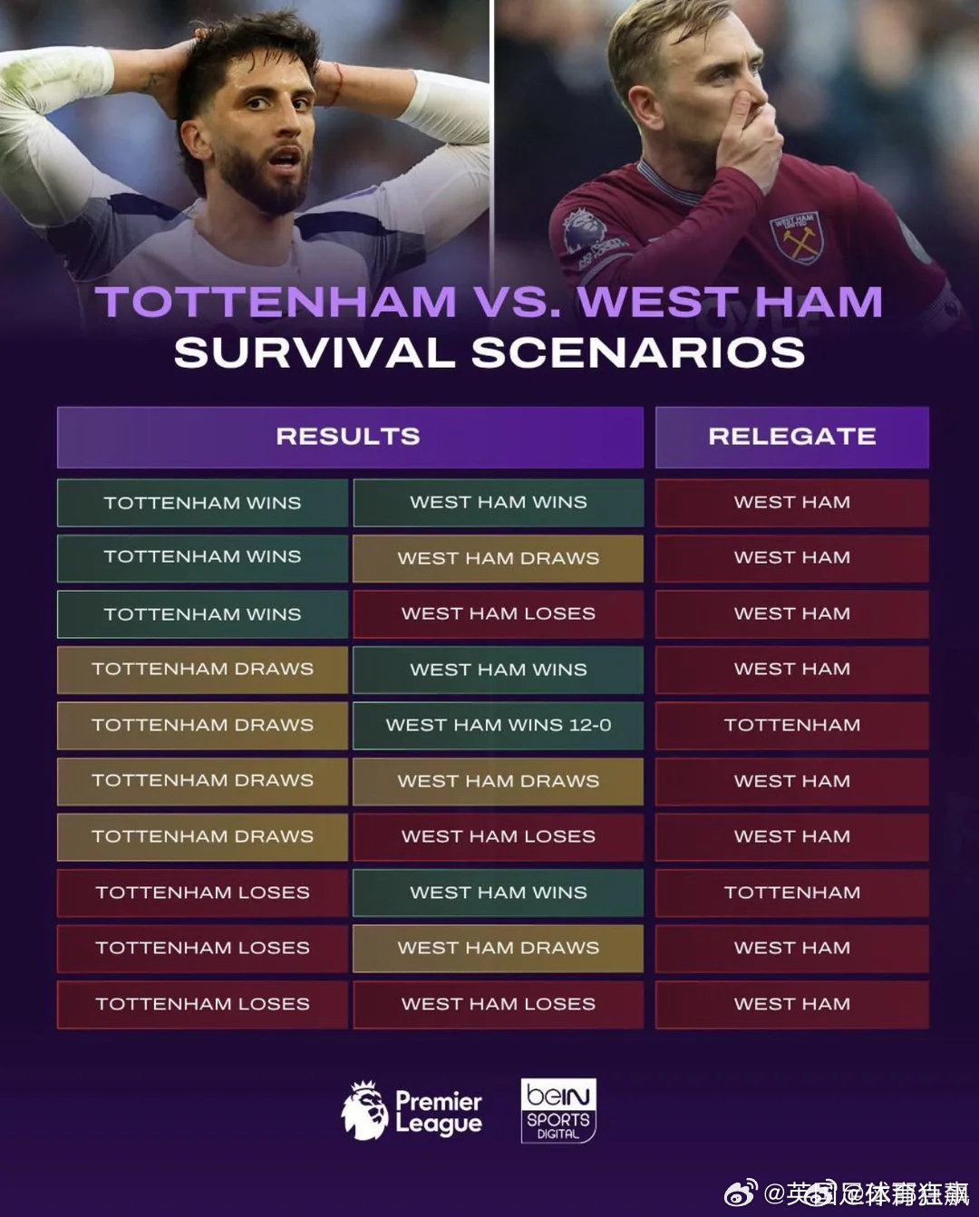 beIN SPORTS分析热刺与西汉姆联的保级形势😅除了“西汉姆12-0大胜+