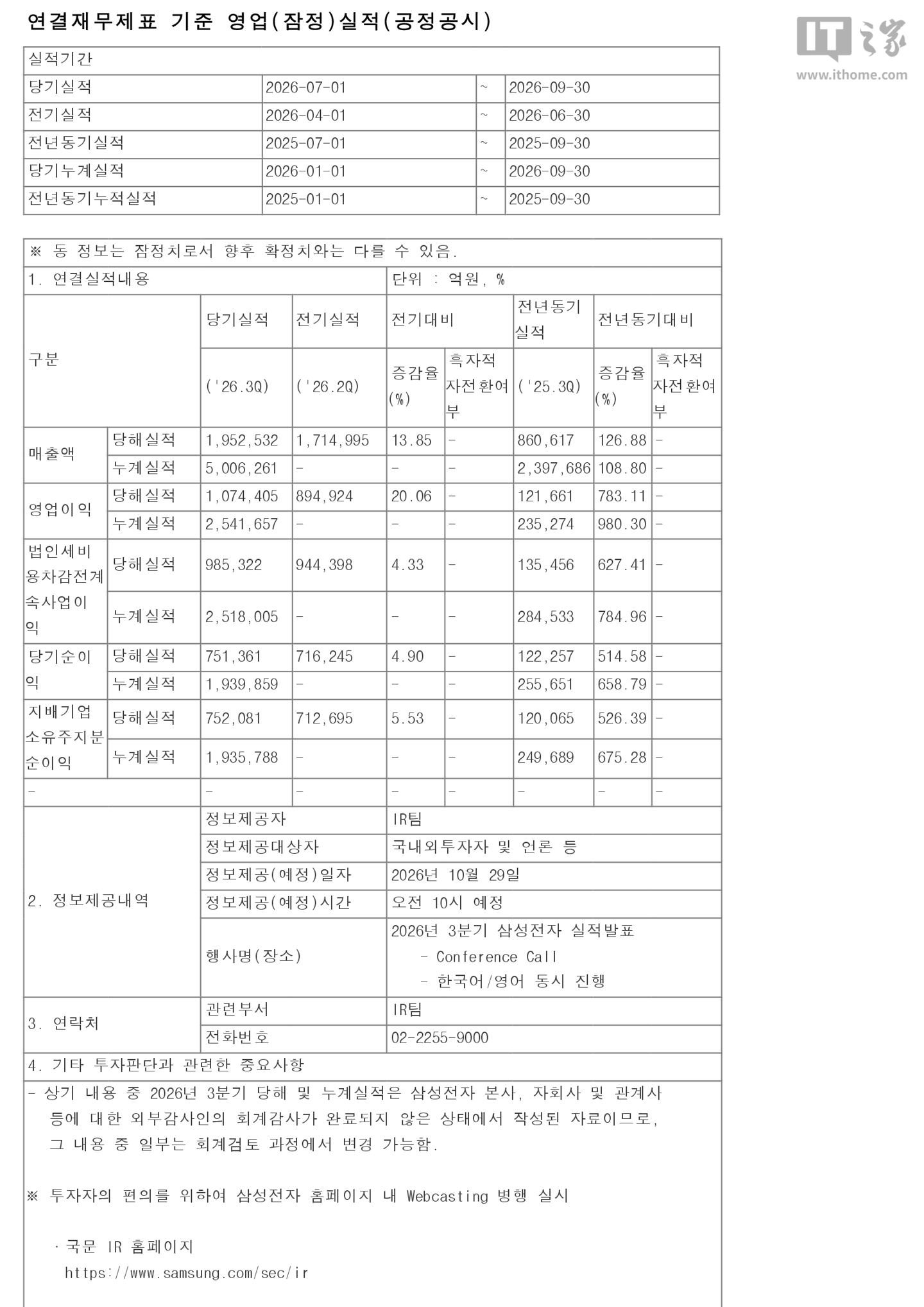 三星电子 2026 财年第三财季业绩爆发：归母净利润 75.21 万亿韩元同比增长 526.39%