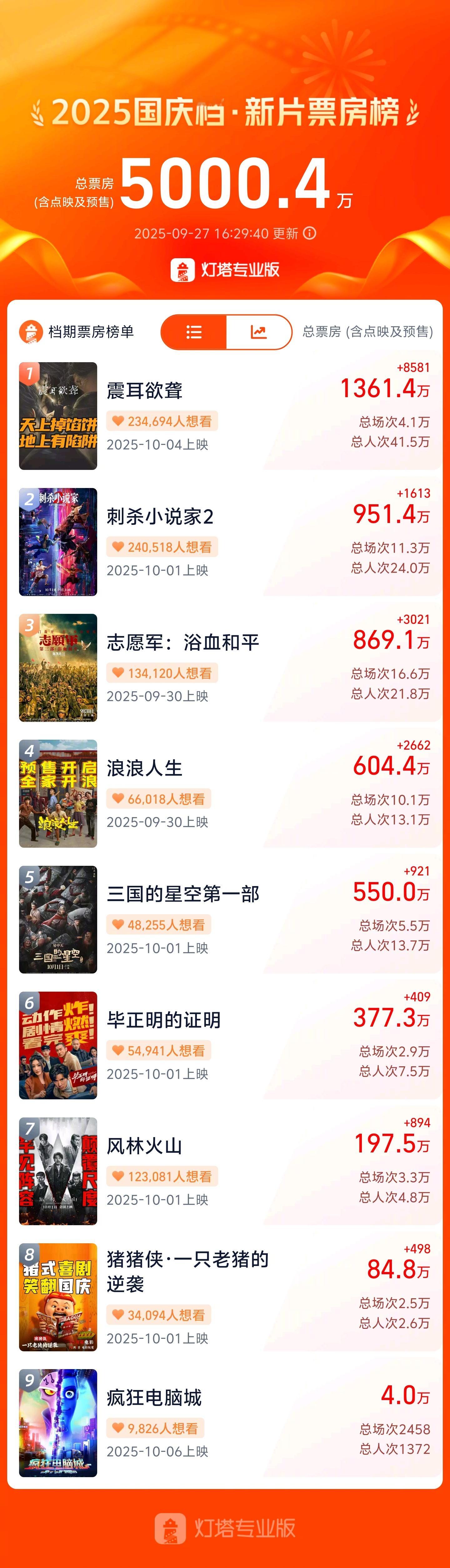 2025国庆档新片预售票房破5000万 据灯塔专业版，截至9月27日16点29分