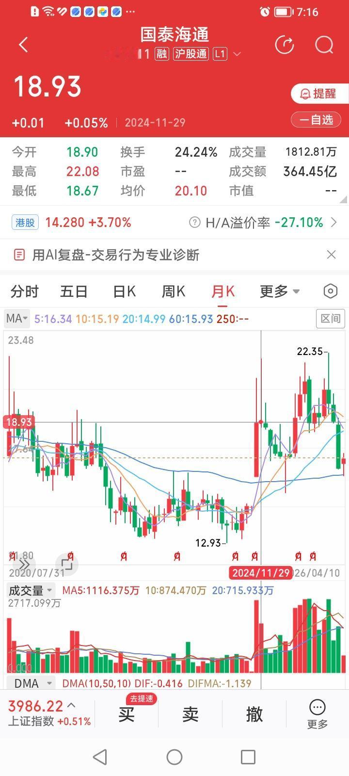 国泰海通能重走去年的“回头牛”之路吗？
国泰海通9.24行情冲高22.08元之后