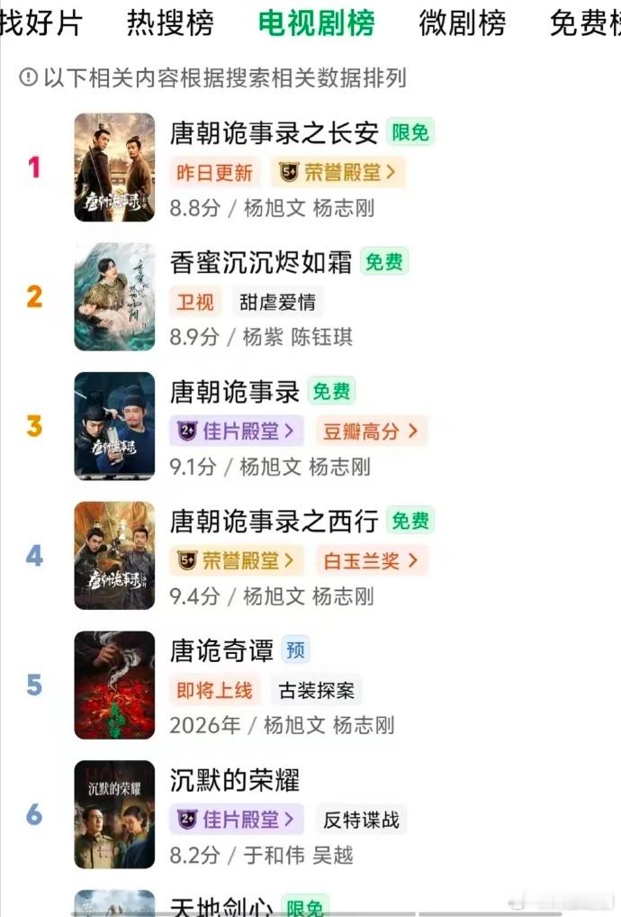 杨紫的香蜜，爱奇艺电视剧榜第2，热搜榜第3，这就是爆剧的长尾效应！！！太棒了👏