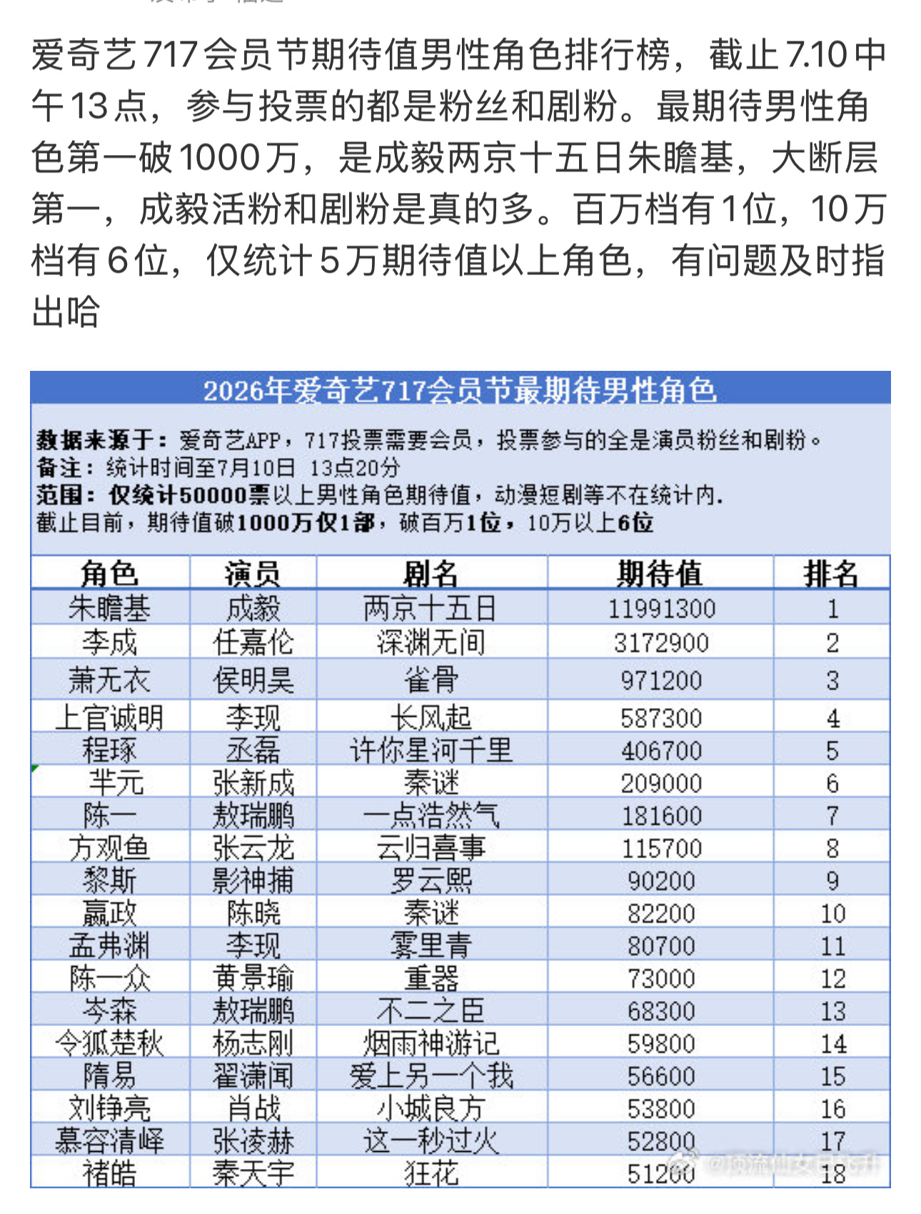 爱奇艺717会员节角色期待榜，成毅饰演的朱瞻基期待值突破1199万，断层稳居第一