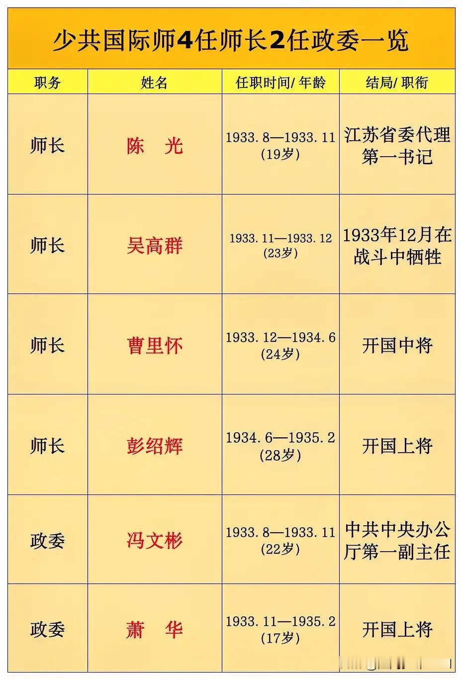 少共国际师4任师长2任政委一览