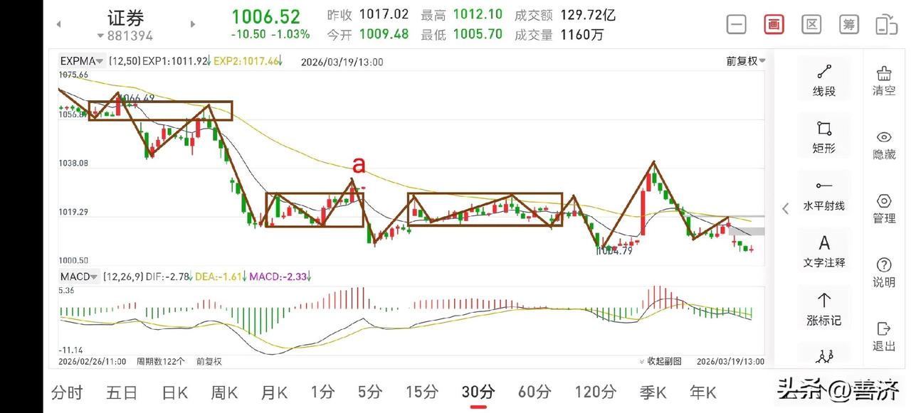 聊聊证券板块（2026.3.19）
今天证券板块上午走的比较恶心，不过下午会有所