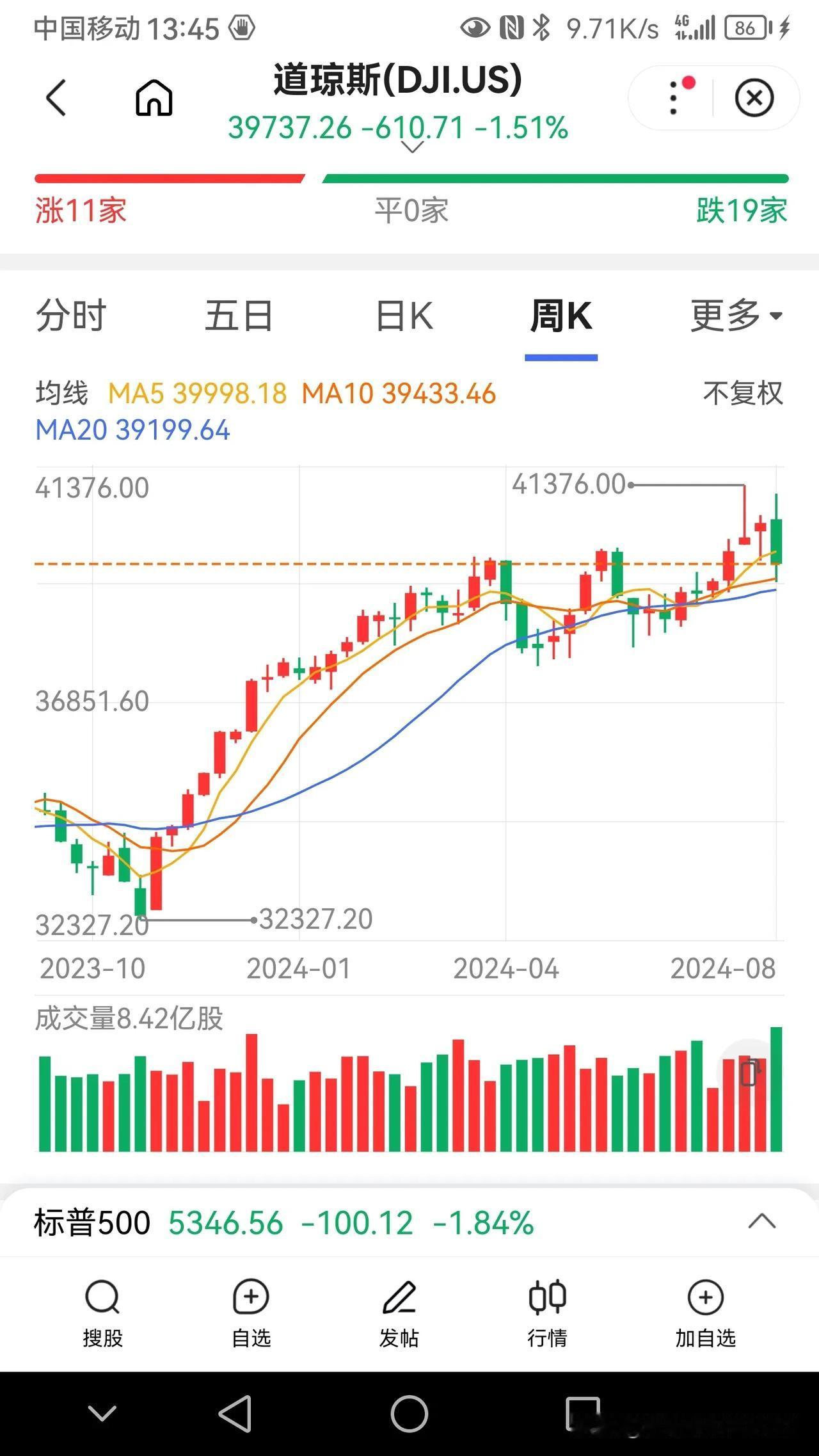 九张周K线走势图基本可以说明市场的强弱和优劣，也可以改变形容词下的涨跌。1～3张