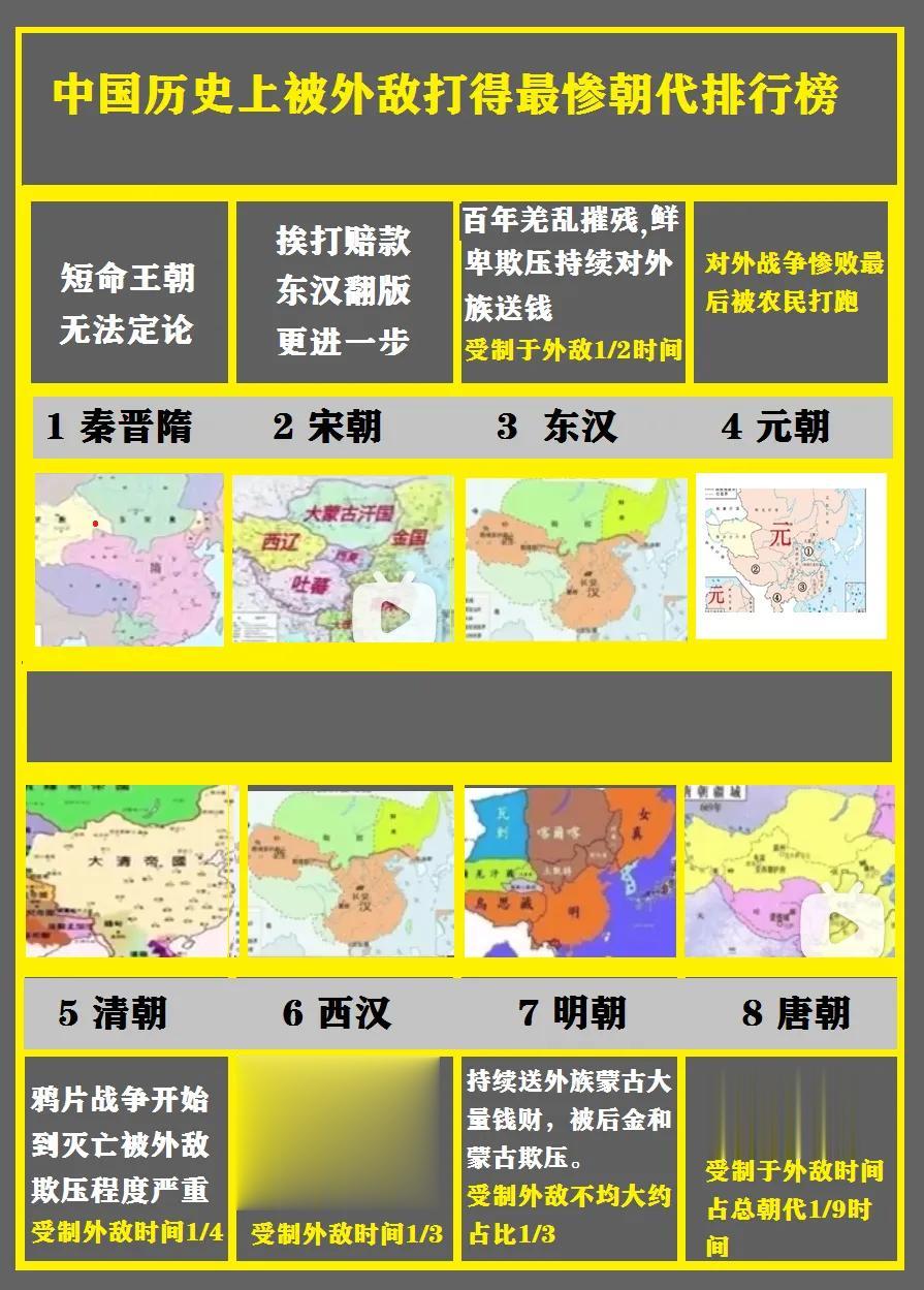 中国历史上被外敌打得最惨朝代排行榜
1.秦晋隋
2.宋朝
3.东汉
4.元朝
5