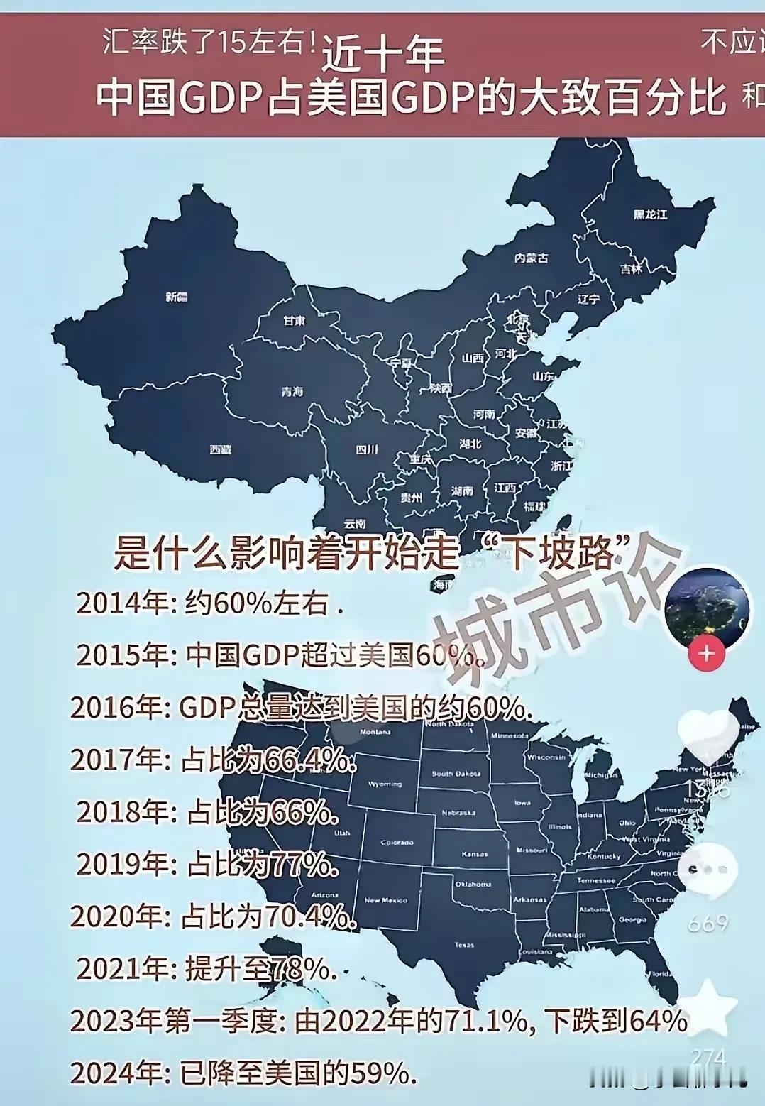 十年前，我国GDP占美国的60%，十年后的今天，占比仍然还是60%，我们增速比美