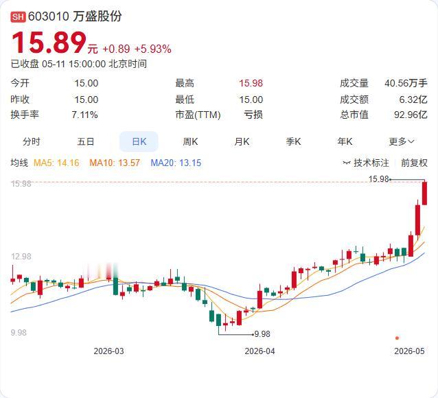 三连板后官方澄清，万盛股份这波涨势背后，是机构与北向资金的激烈博弈！

5月11