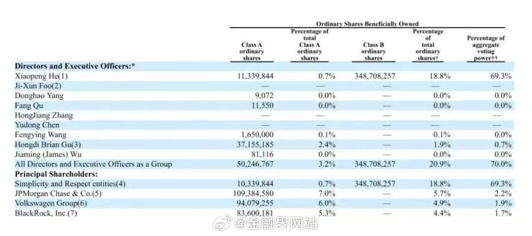 【价值上亿！王凤英获小鹏汽车165万股激励，含未归属限制性股票】 小鹏汽车总裁王