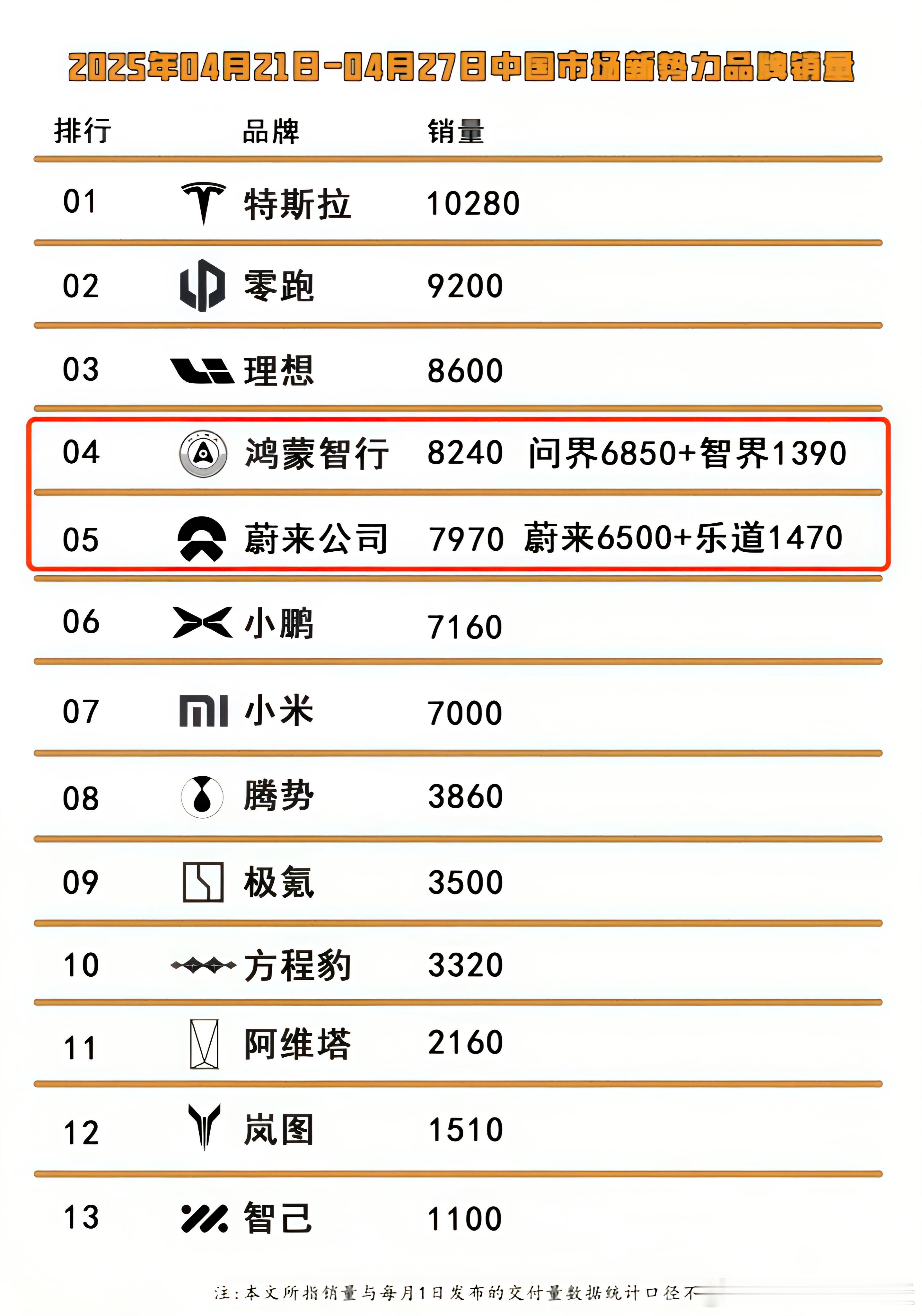 最近乐道的情况好起来了，换帅沈博之后，效果还是立竿见影。最直接的是销量，上周上险