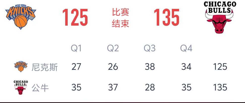 公牛力克尼克斯保持不败战绩 ​​​