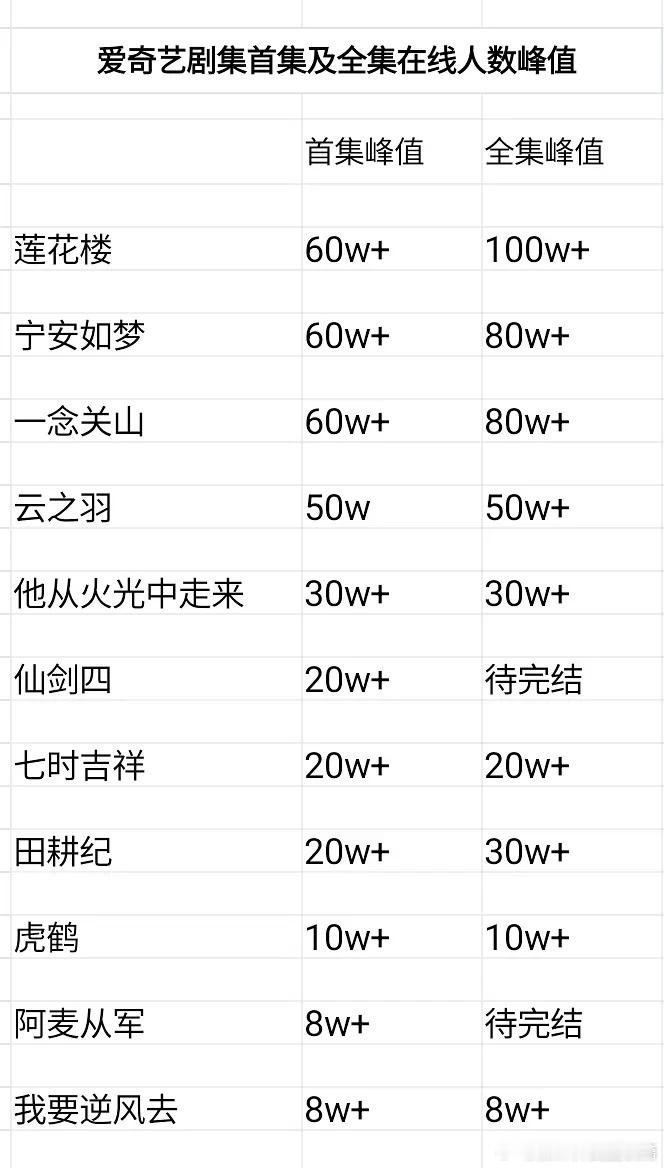 爱奇艺剧在线人数峰值和首日人数。和体感热度排名差不多 ​​​