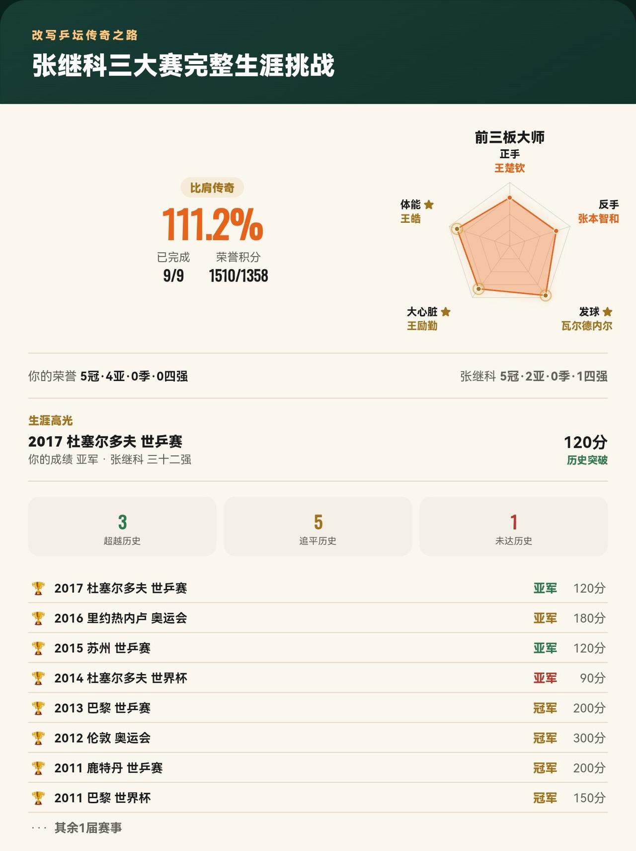 张继科三大赛9届全部打完！改写3届历史，最终完成度111.2%
我在《改写乒坛传