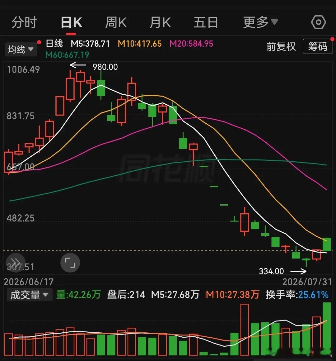 从今天科技股无视外围暴涨走势，依旧选择高开低走，说明主力出清杠杆风险的决心依旧没