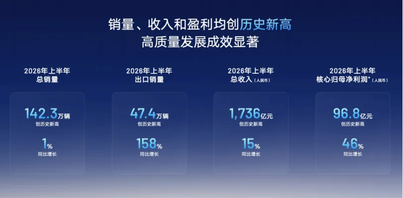 大家一定要搞清楚几组数据的逻辑关系总销量同比上涨1%，- 海外销量同比上涨158