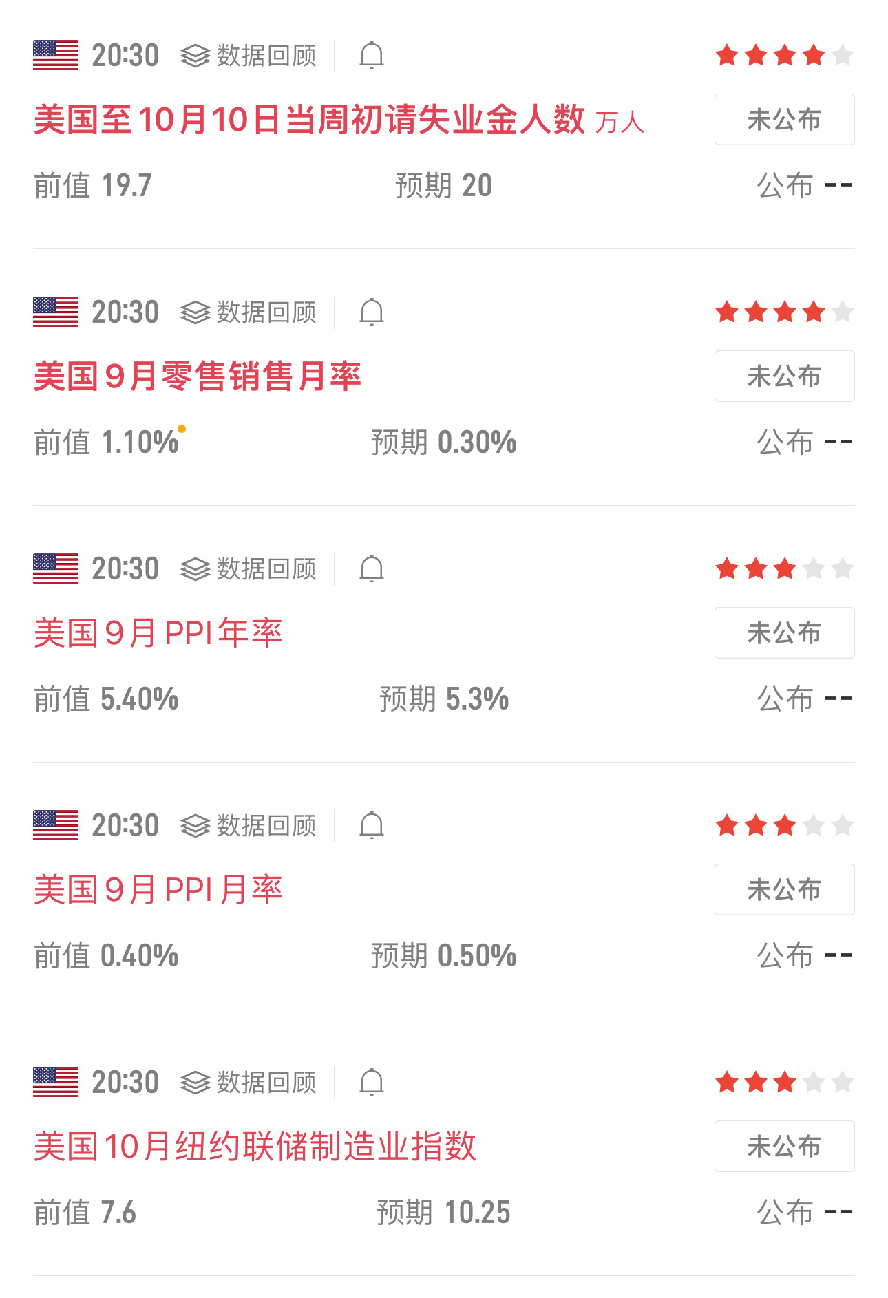 CPI 超预期之后，今晚PPI、零售销售数据或强化美联储政策指引10 月 15 