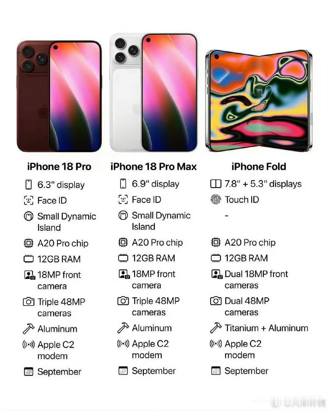 🔥iPhone18标准版，推迟到明年第一季度，这样今年9月5K-7K的市场就拱
