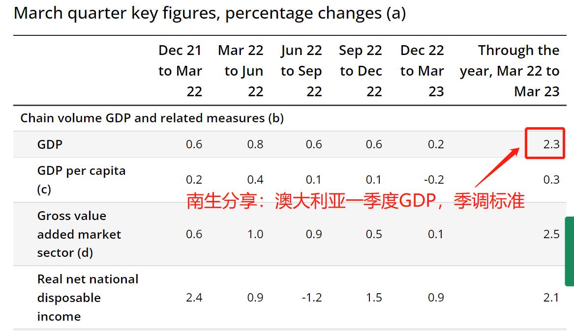 澳大利亚一季度经济环比上涨0.2%，同比增长2.3%，那GDP呢？


初步统计