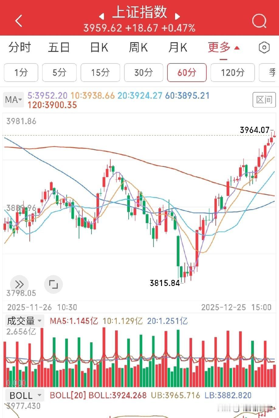 A股历史上，有一次11连阳，两次10连阳，四次9连阳，十二次8连阳。7连阳是二十