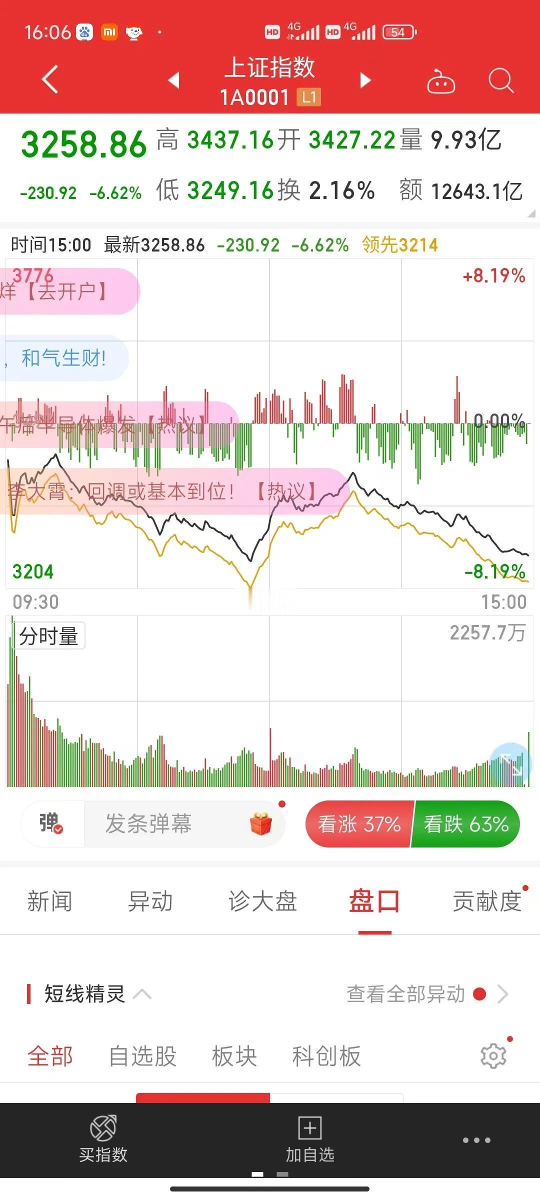 股市永远是学校，涨多了就要跌，苦了昨天追高的新韭菜，应该套了十几个点左右吧，譬如