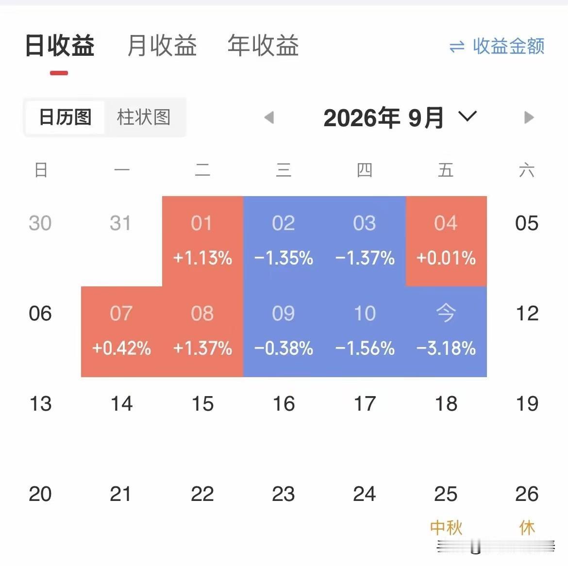 “没有最惨，只有更惨，昨天以为很惨了，今天一对比，昨天就还好🤣。大周五收成这样