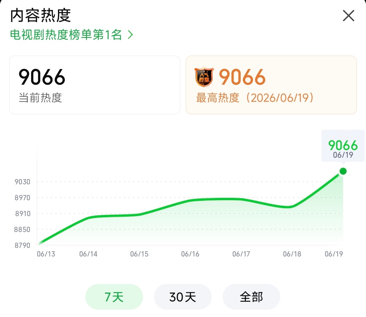 跳了5！9066！距离烧舞只差434个小目标 